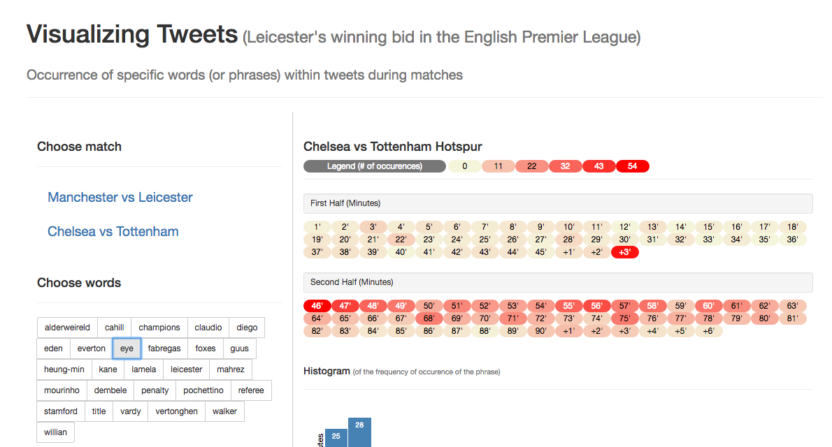 Visualization of tweets during EPL